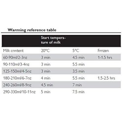 Philips Avent Baby Bottle Warmer