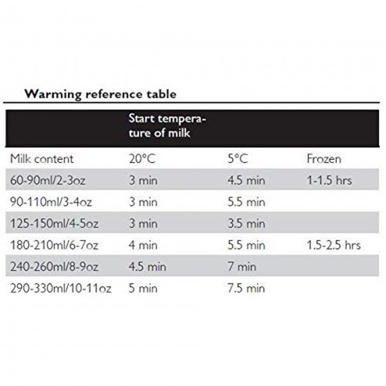 Philips Avent Baby Bottle Warmer